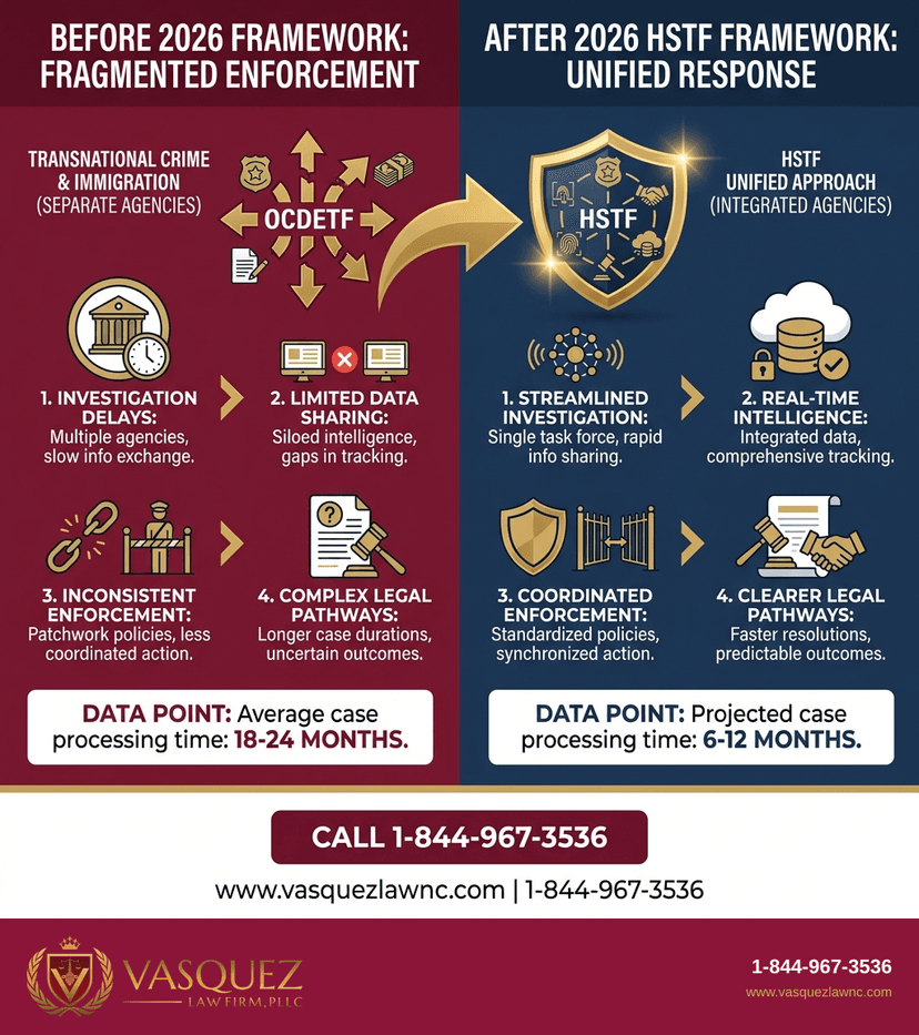 Key Statistics and Data for What Happens When Homeland Security Task Force Acts in 2026?