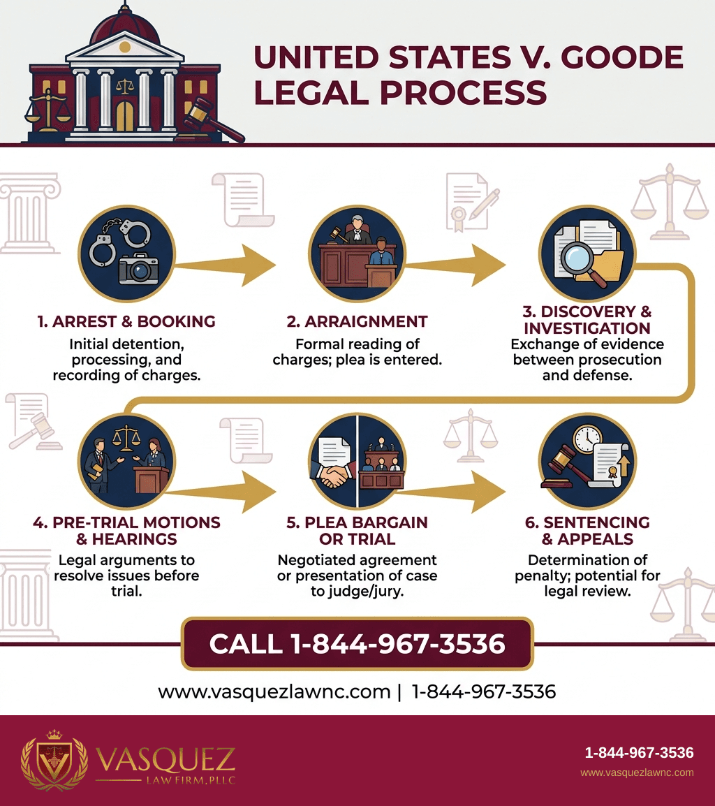 Visual Guide 1 for United States v. Goode: Key Outcomes in 2026 Criminal Defense
