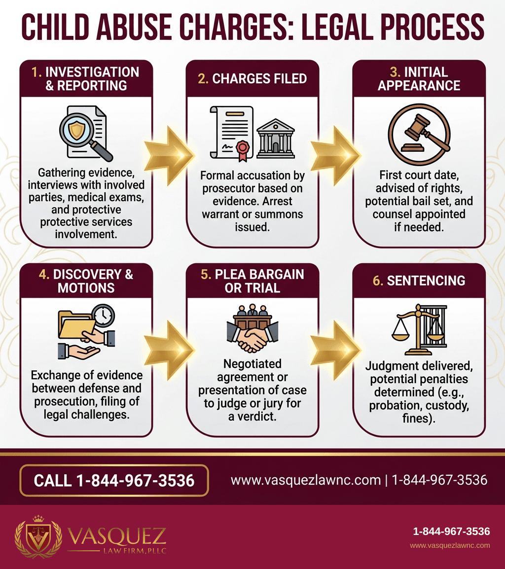 Visual Guide 1 for Child Abuse Charges in Smithfield NC: What Happens in 2026
