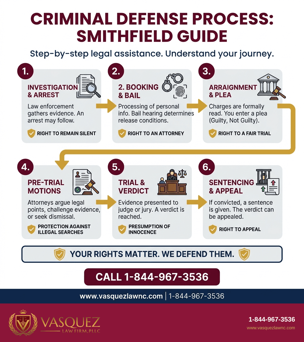 Visual Guide 1 for What Happens When You Need Criminal Defense in Smithfield in 2026