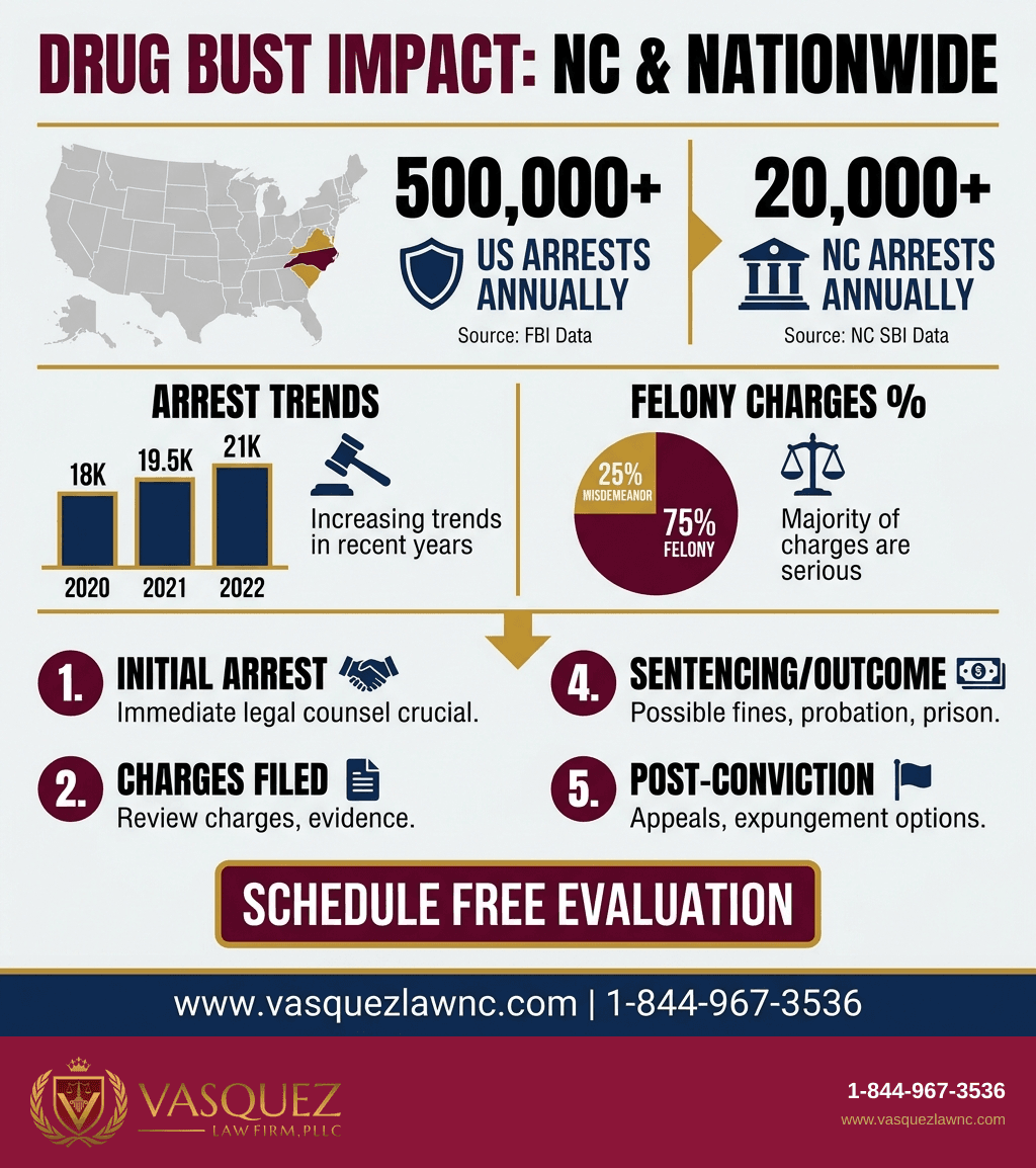Visual Guide 2 for What Happens After a North Carolina Drug Bust in 2026?