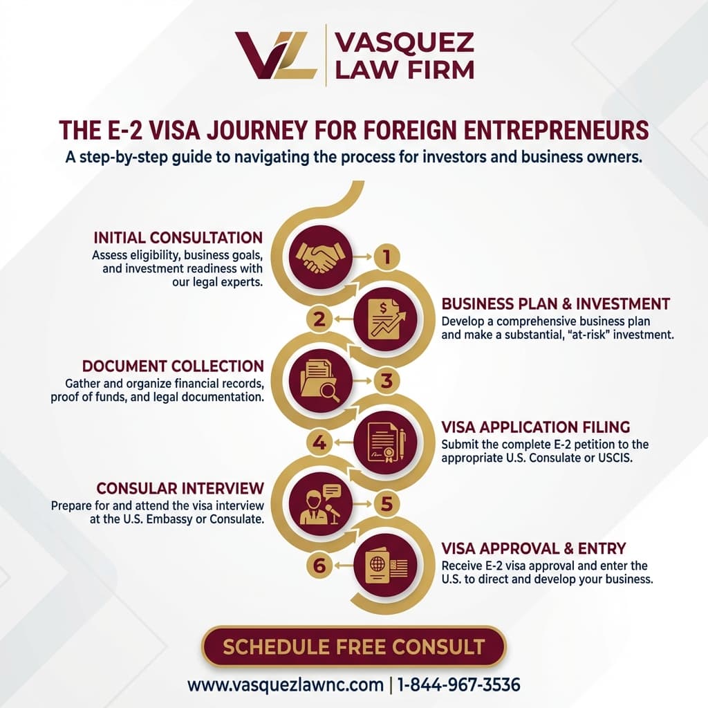 Estadísticas Clave y Datos para Guía Completa sobre la Visa E-2 para Inversionistas en Carolina del Norte y Florida en 2026