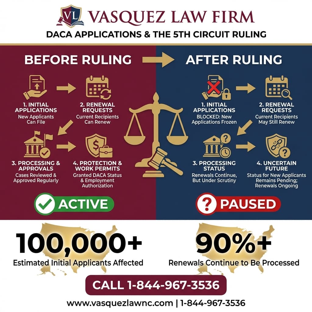 Visual Guide 1 for How USA Immigration Works for Dreamers in Orlando in 2026