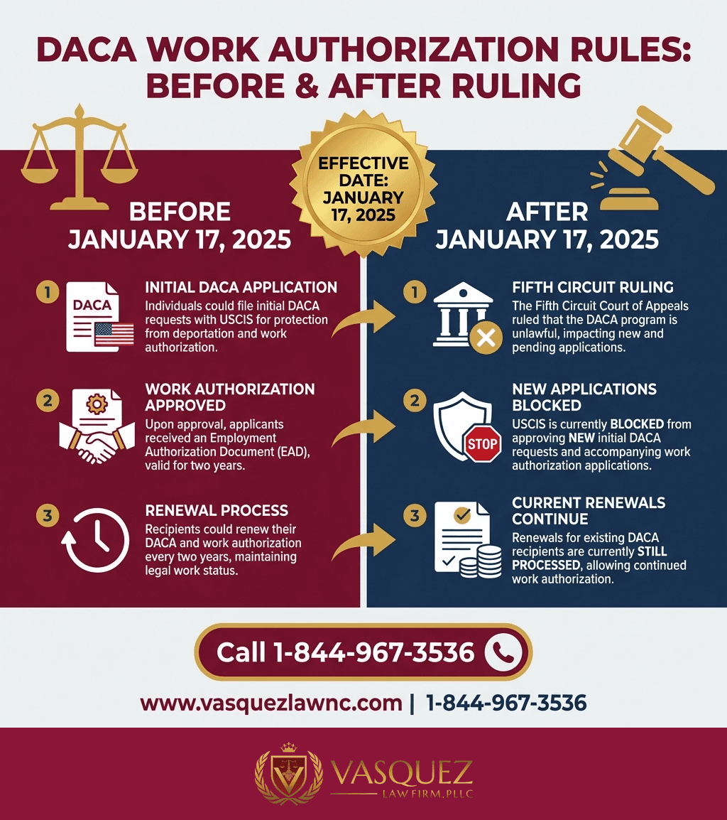 Visual Guide 1 for How U.S. Immigration Law Works for Dreamers in 2026