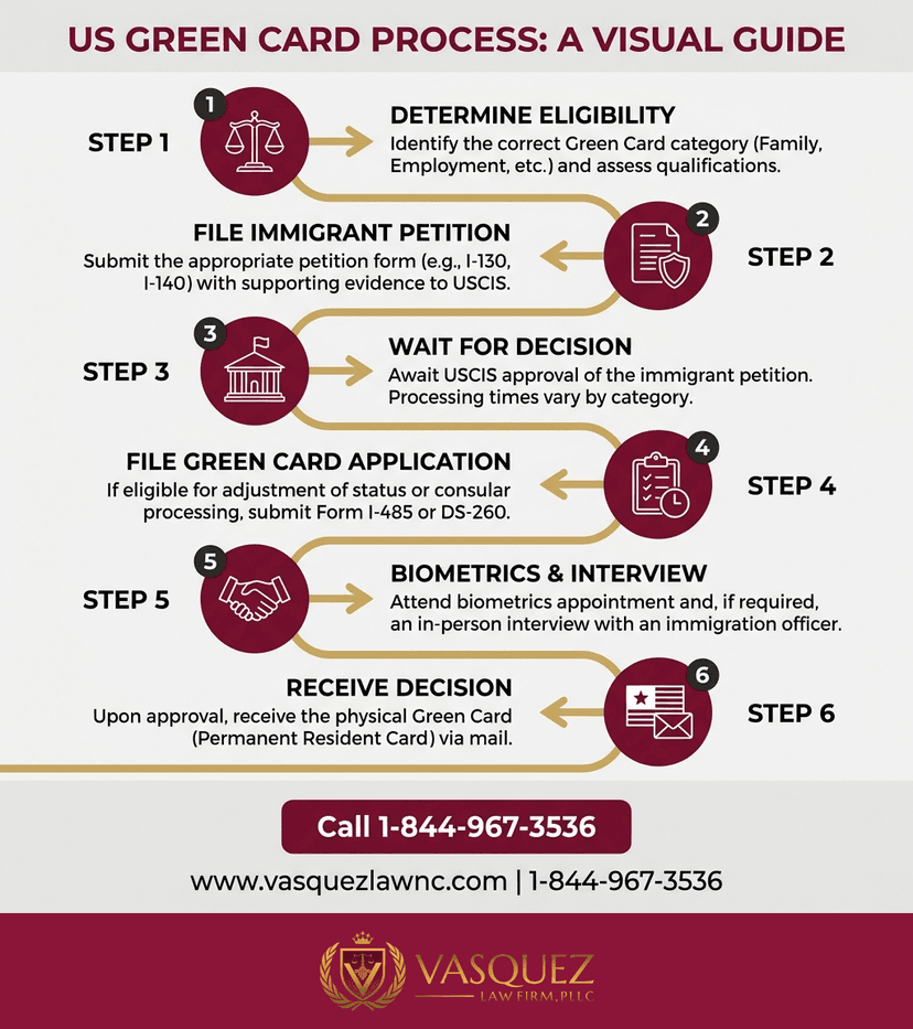 Key Statistics and Data for What Is a US Green Card and How to Get One in 2026