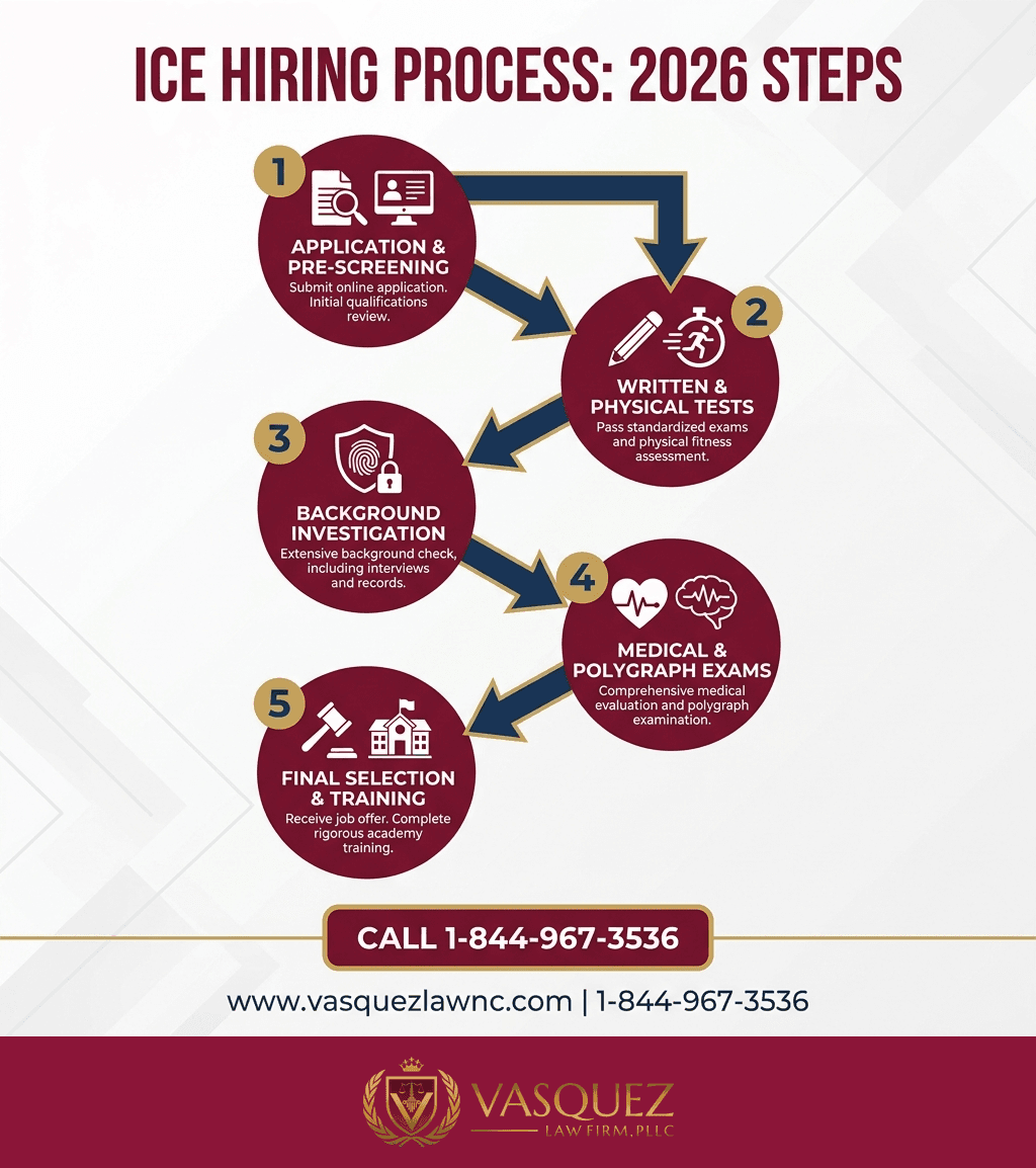 Estadísticas Clave y Datos para Cómo Funciona el Proceso de Contratación de ICE en Smithfield en 2026