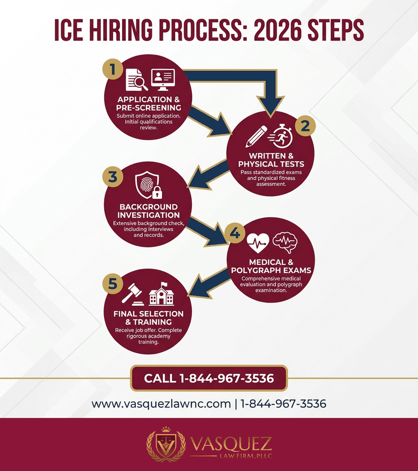 Key Statistics and Data for How ICE Hiring Practices Work in Smithfield in 2026