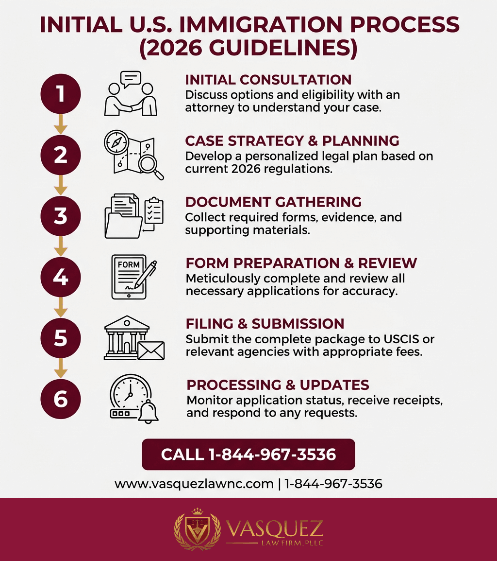 Visual Guide 1 for How the U.S. Immigration System Works in 2026