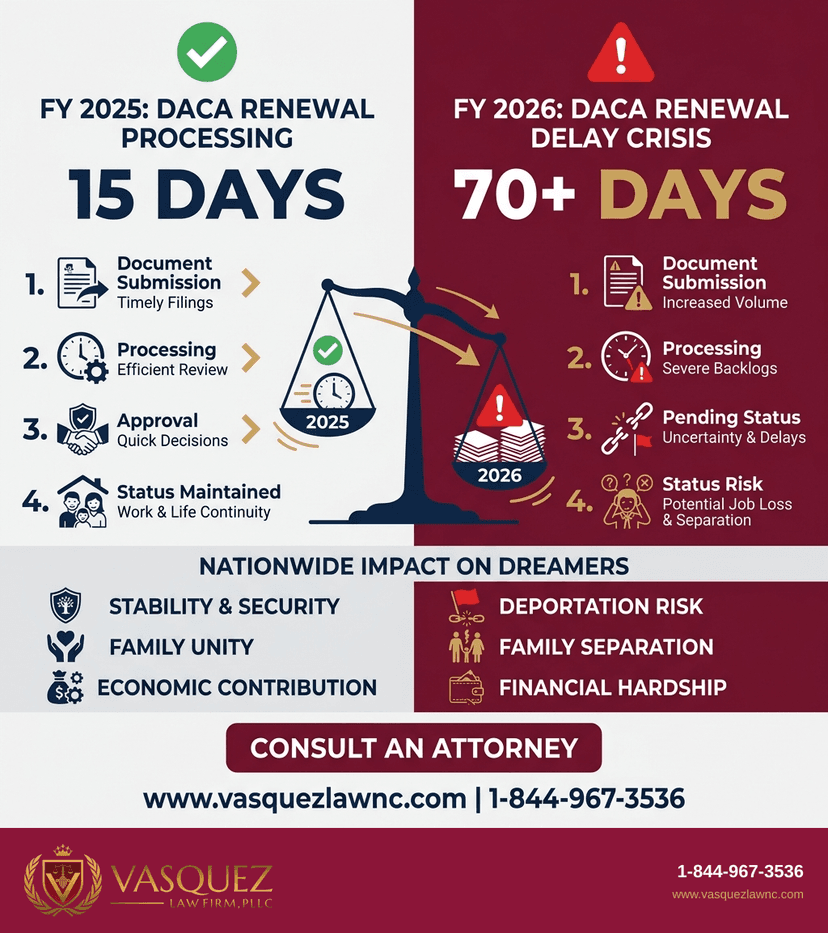 Key Statistics and Data for DACA Renewal Delays Processing Times 2026: Crucial Insights