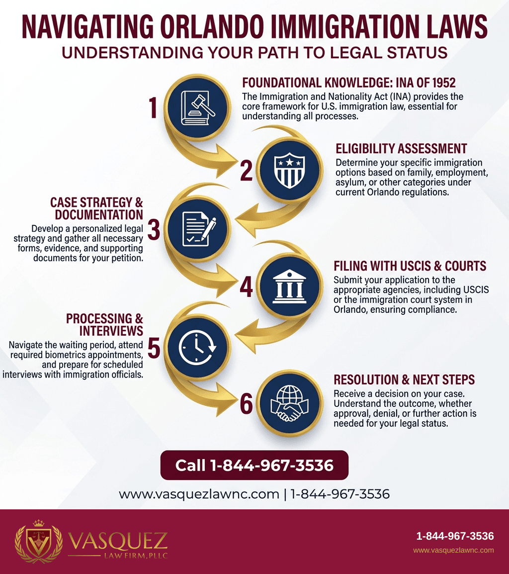 Visual Guide 1 for Immigration Law: What You Should Know in Orlando 2026