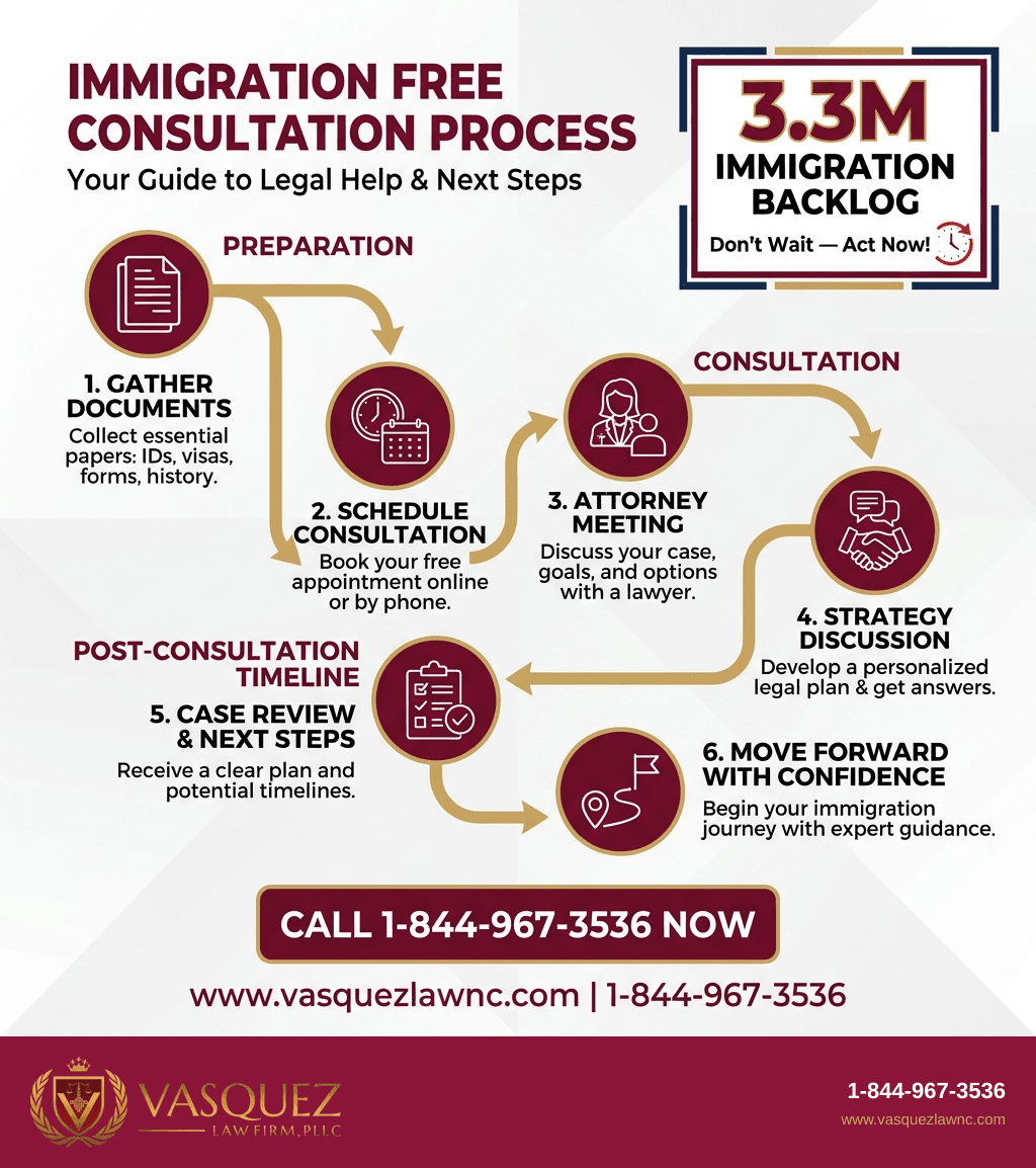 Visual Guide 1 for How Immigration Lawyer Near Me Free Consultation Works in 2026