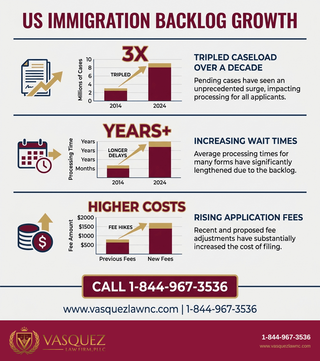 Visual Guide 1 for US Immigration Backlog Grows in 2026: What You Need to Know