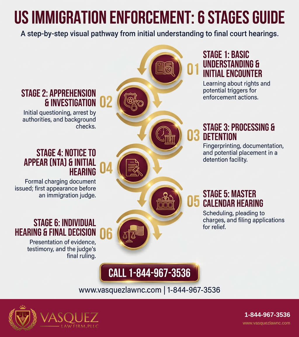 Visual Guide 1 for What Is US Immigration Enforcement and How It Works in 2026