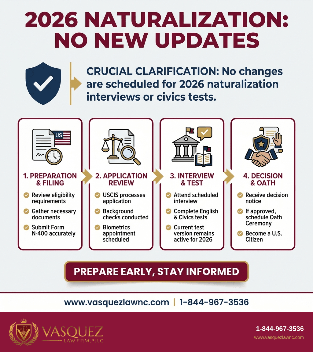 Key Statistics and Data for USCIS 2026 Naturalization Interview and Civics Test Updates