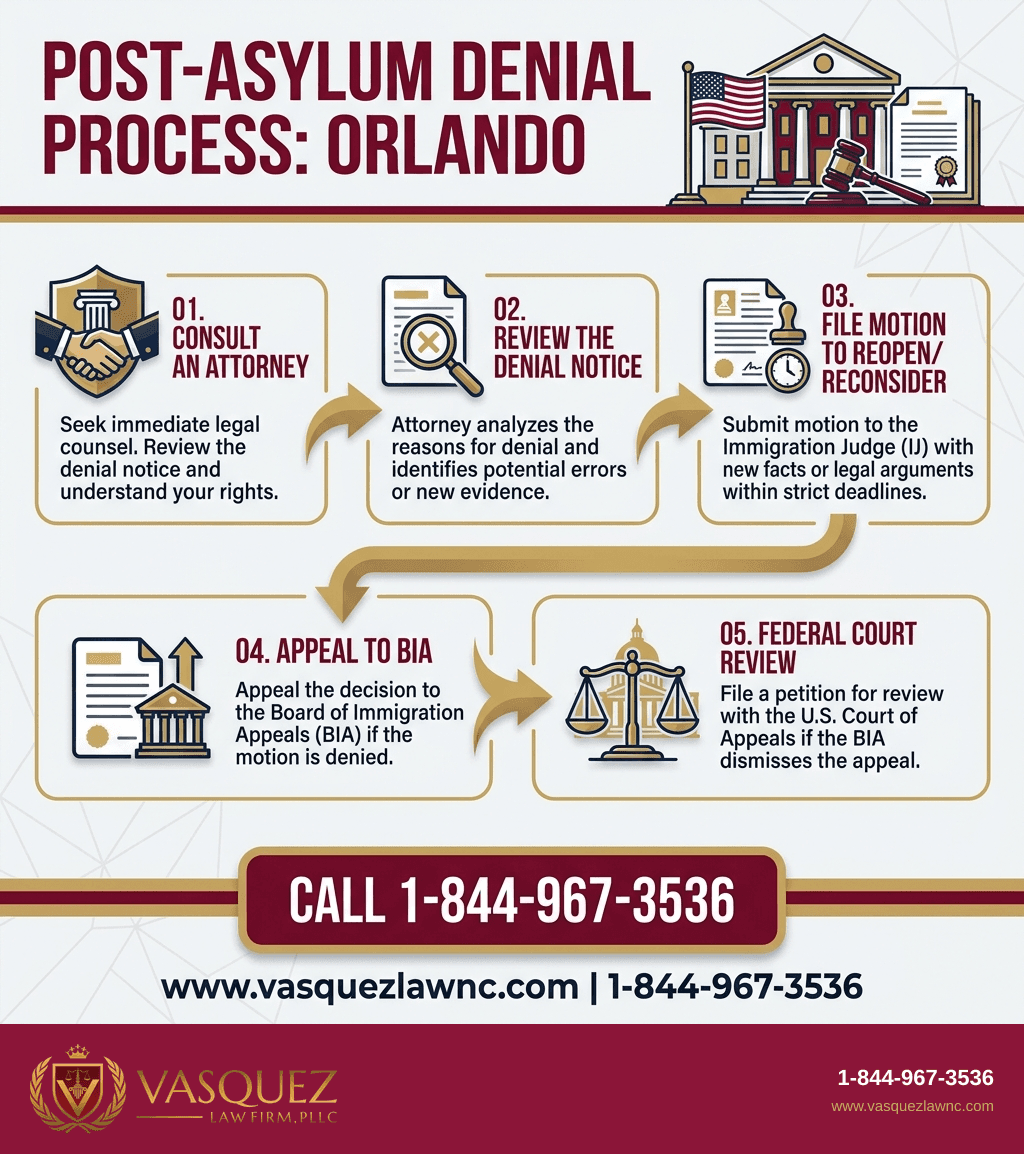Visual Guide 1 for What Happens After Asylum Denials in Orlando in 2026