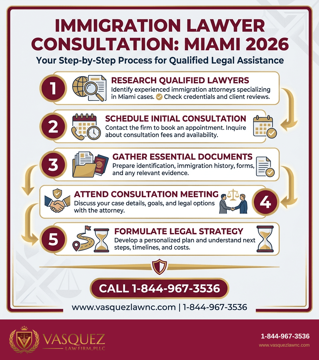 Visual Guide 1 for Immigration Lawyer Miami: How to Get Legal Help in 2026