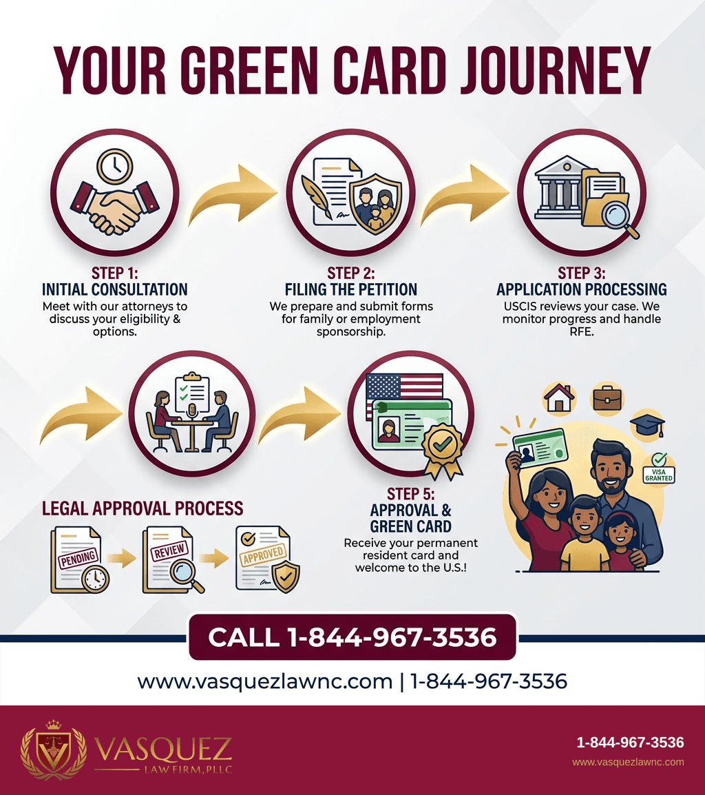 Visual Guide 1 for How Green Card Process Works: Steps and Timeline in 2026