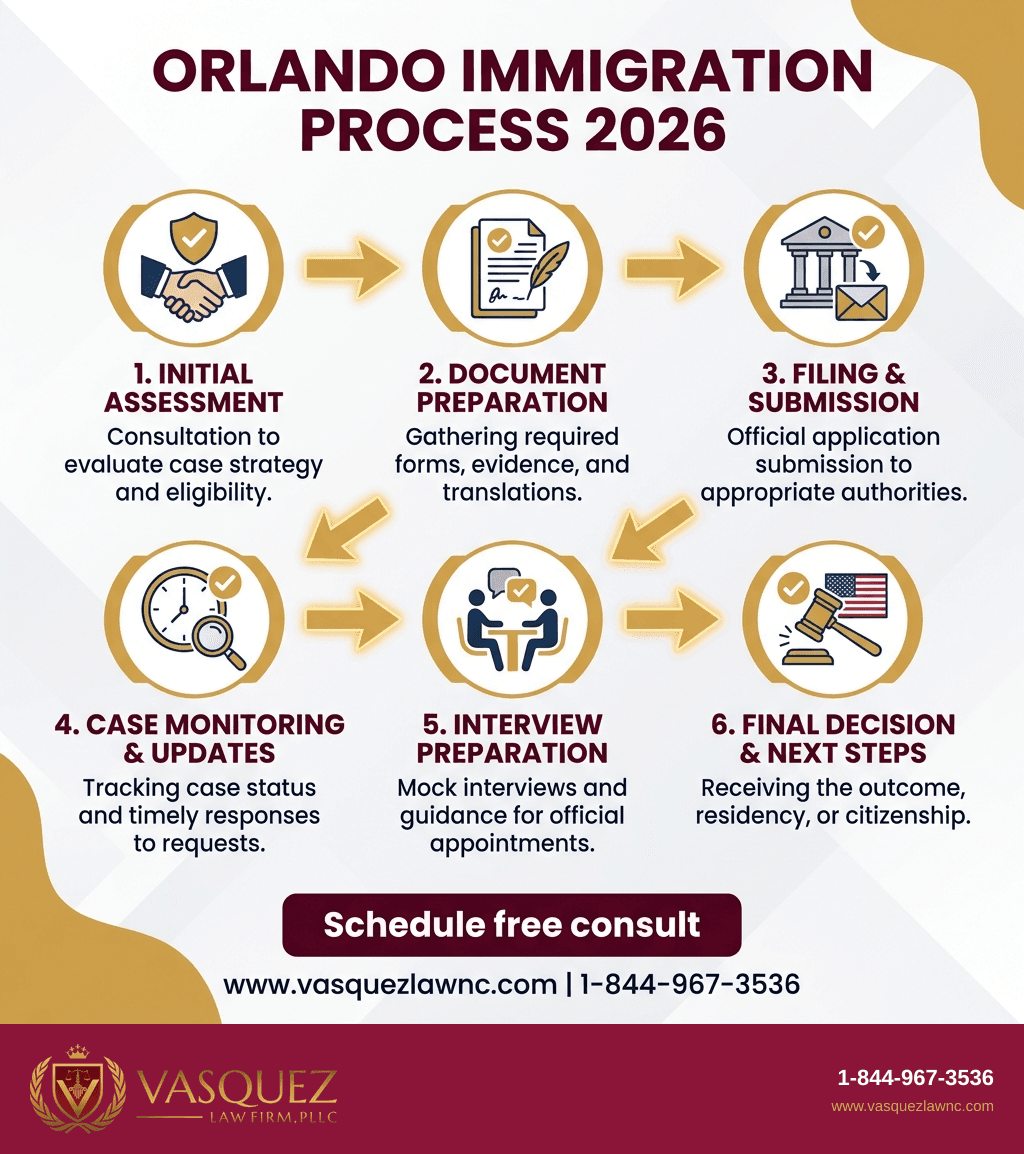 Visual Guide 1 for How Immigration Policies Affect You in Orlando in 2026