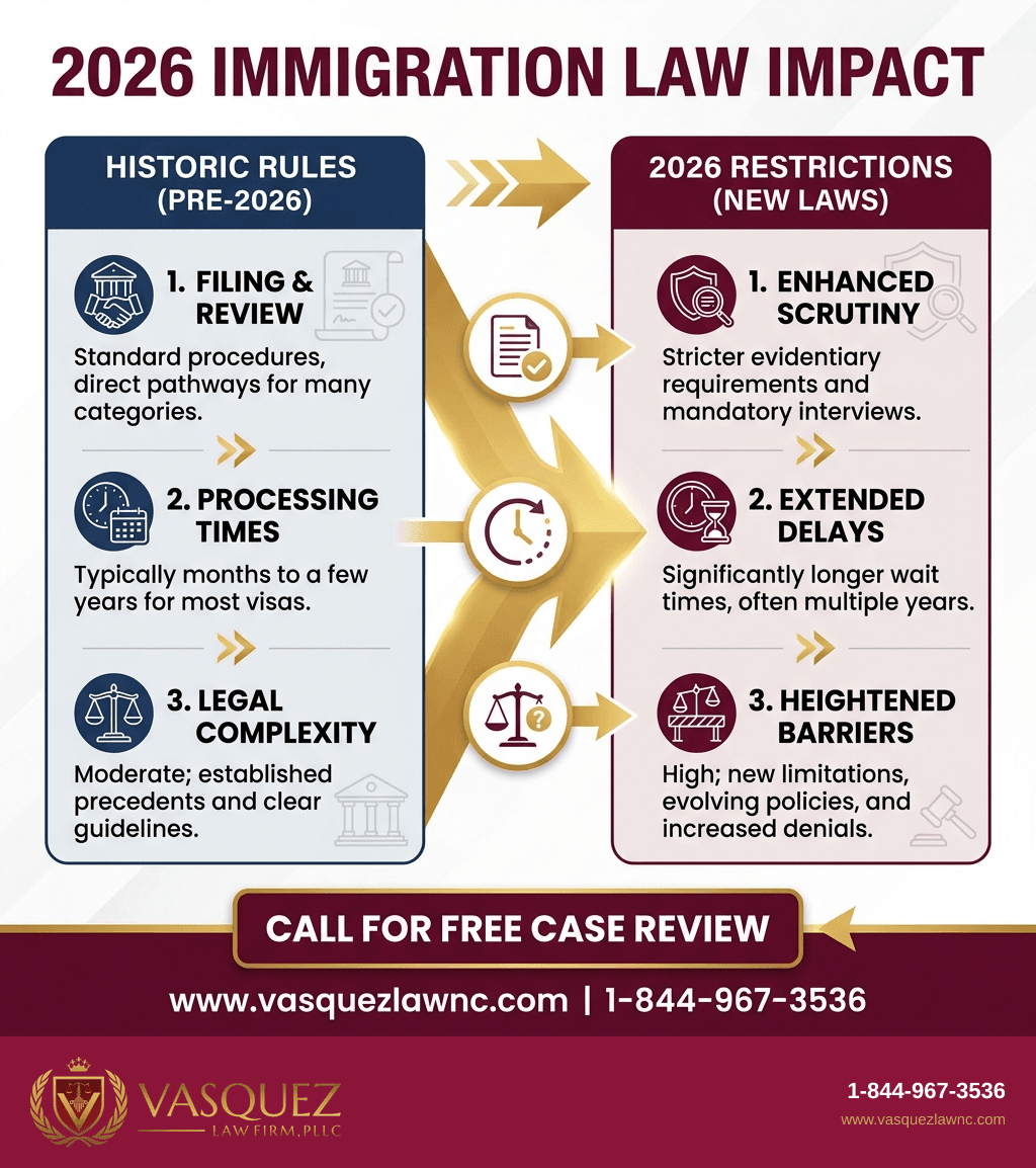 Visual Guide 1 for How Immigration Restrictions Shape Your Case in 2026