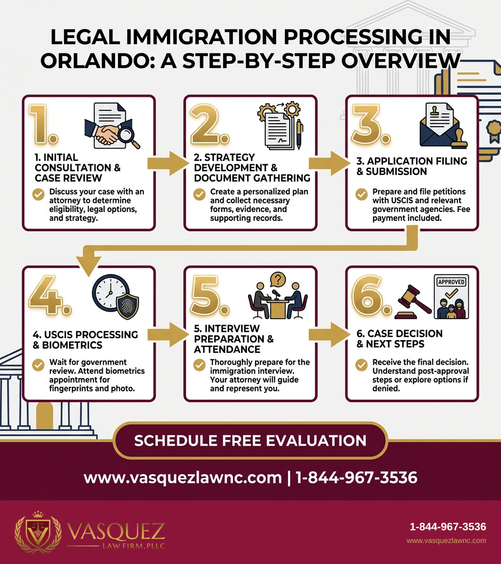 Visual Guide 1 for How Legal Immigration Processing Works in Orlando in 2026