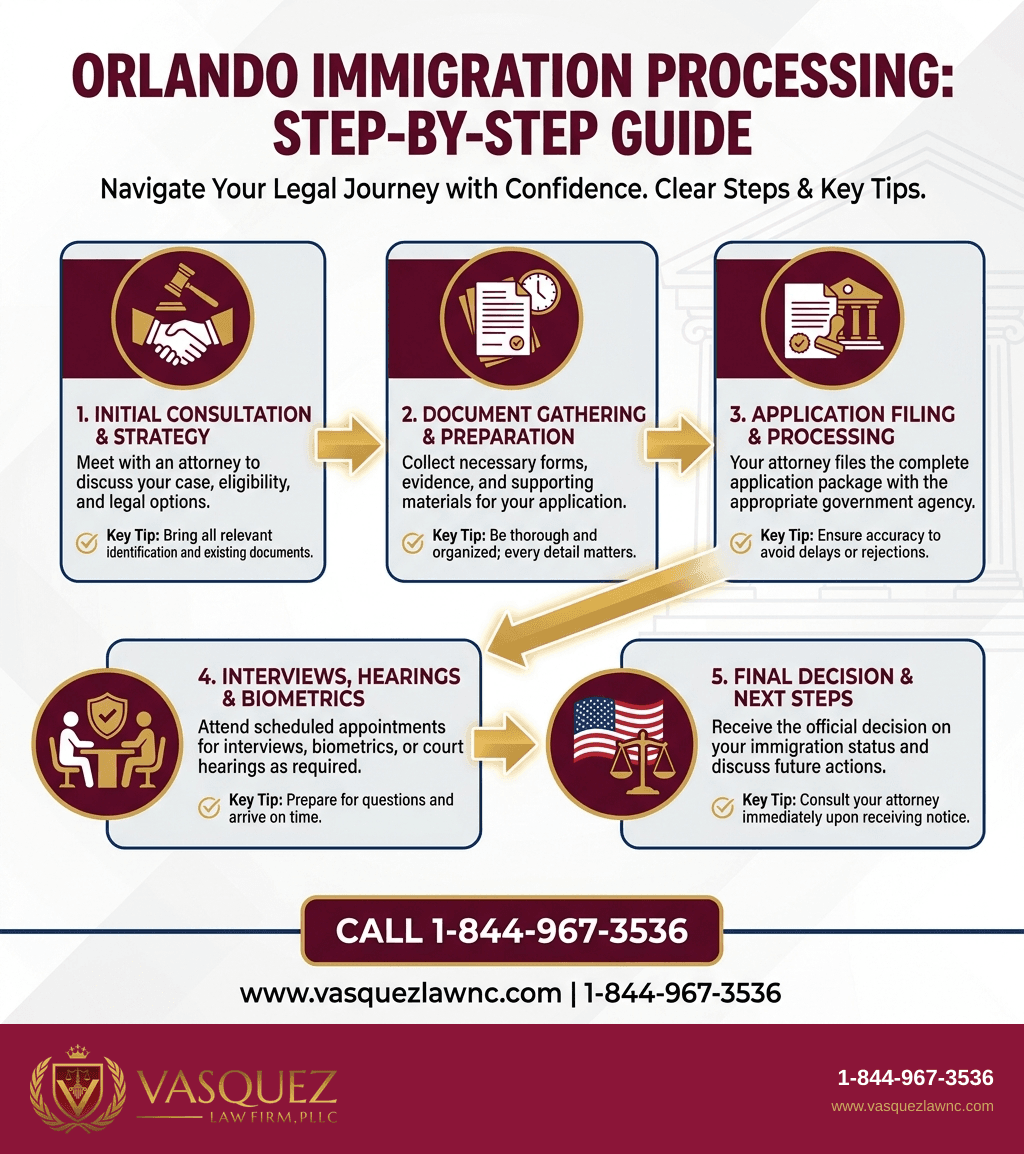 Visual Guide 1 for How Immigration Processing Works in Orlando in 2026