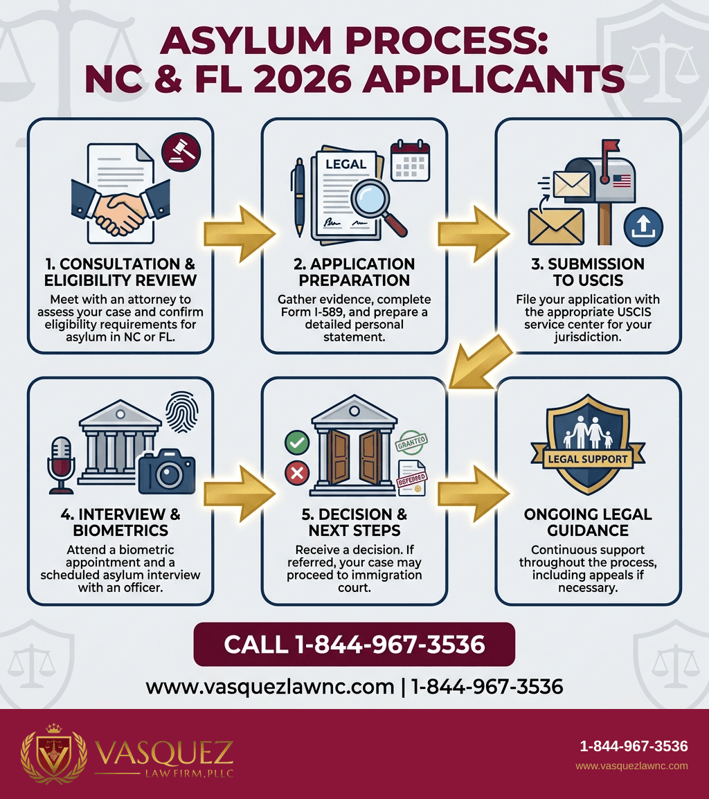 Visual Guide 1 for How Asylum Processing Works for NC and FL Applicants in 2026
