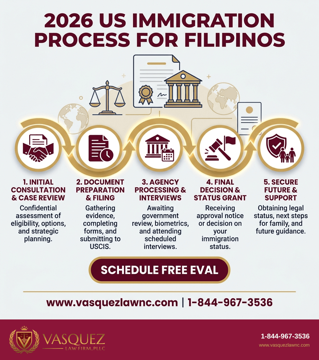 Visual Guide 1 for Filipino Immigration Lawyer: How to Secure Your US Case in 2026