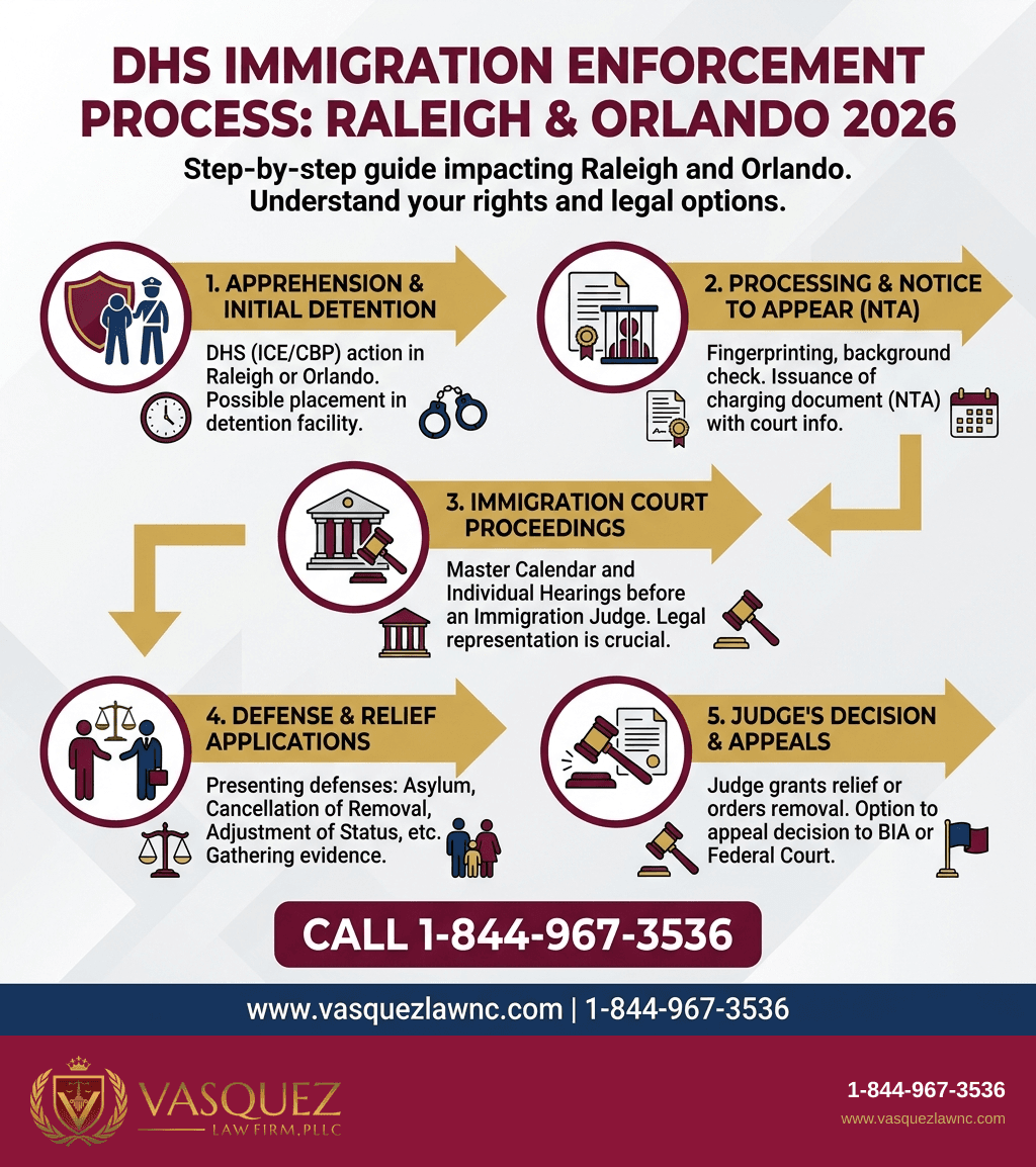 Visual Guide 1 for How DHS Impacts Immigration Cases in Raleigh and Orlando in 2026