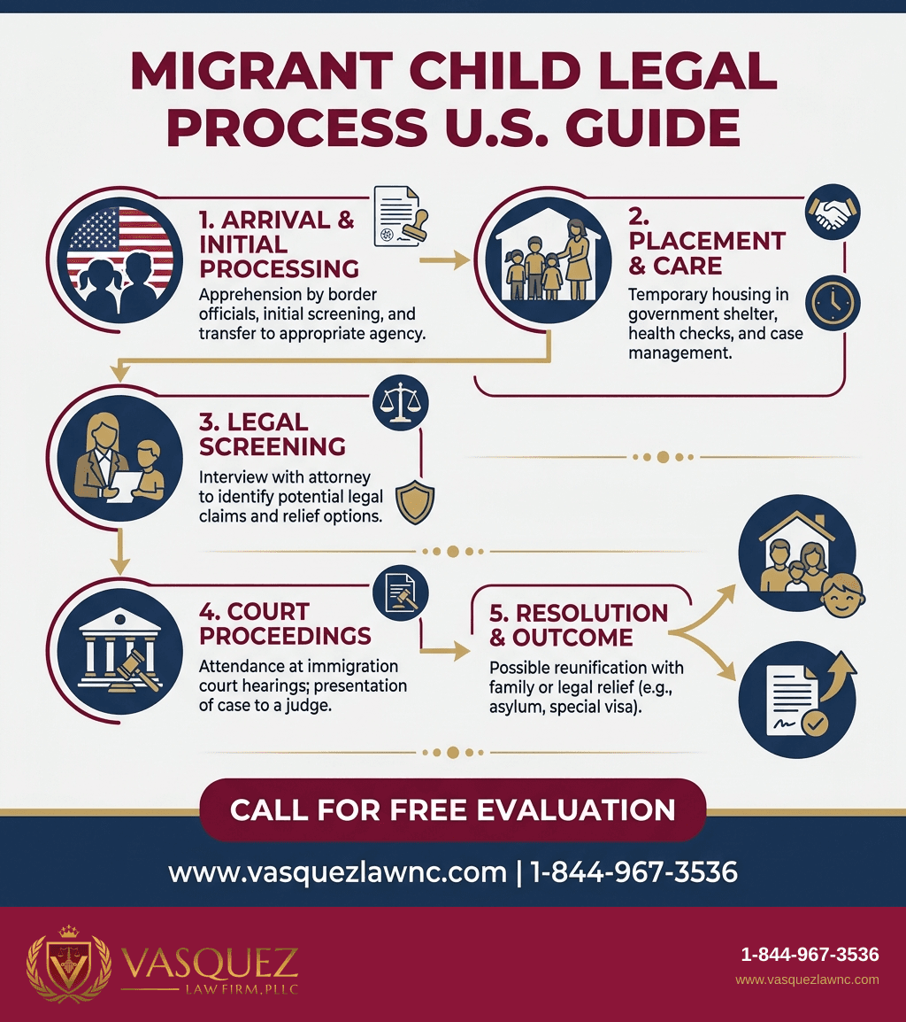 Visual Guide 1 for Migrant Children in America: What Happens to Them in 2026