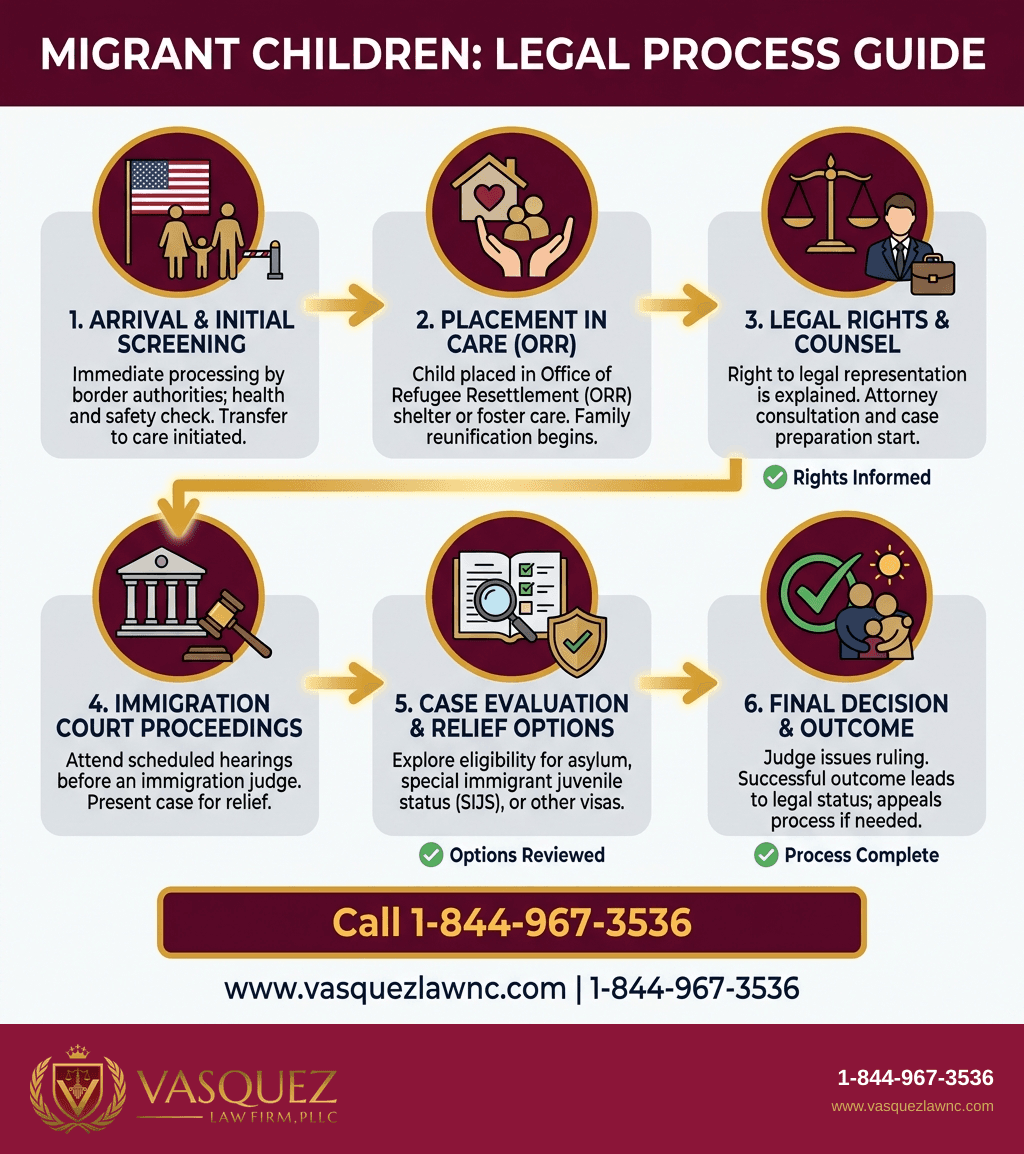 Visual Guide 1 for What Happens to Migrant Children in America in 2026?