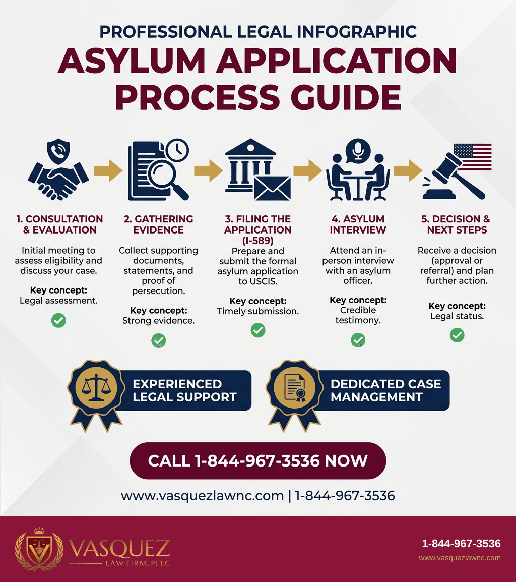 Visual Guide 1 for How Asylum Works in Orlando: What You Should Know in 2026