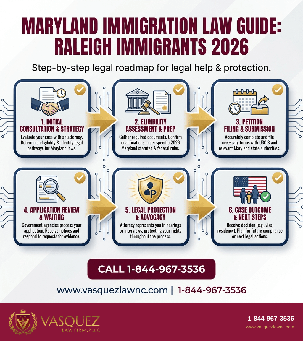 Visual Guide 1 for Maryland Immigration Laws Explained for Raleigh Residents 2026
