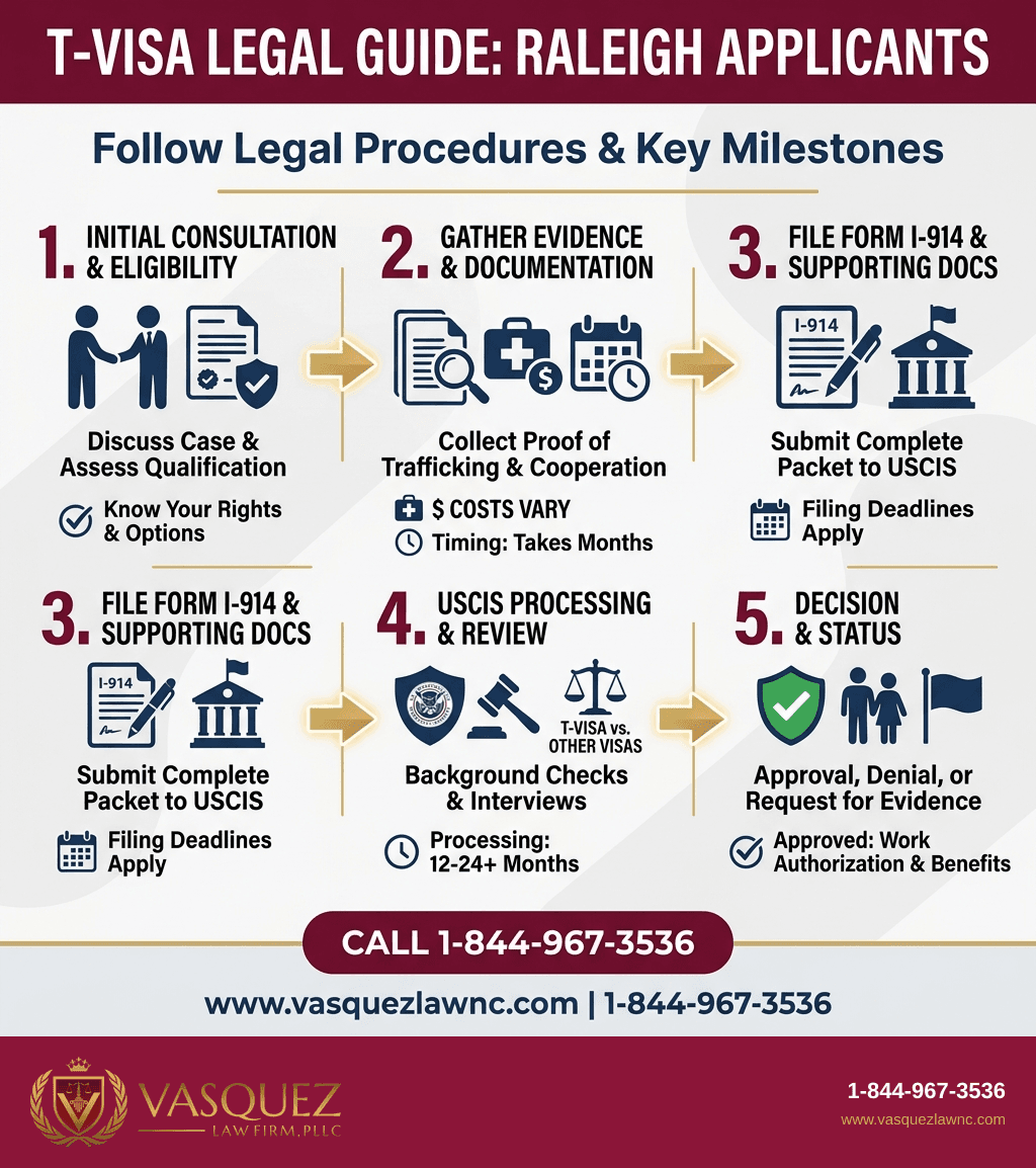 Visual Guide 1 for What T-visa Holders Need to Know in Raleigh in 2026
