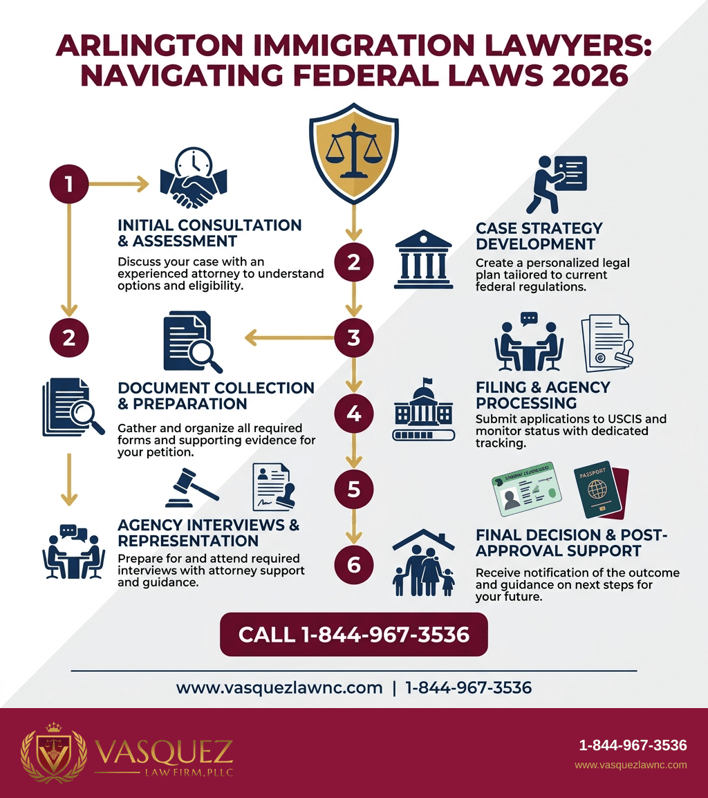 Visual Guide 1 for Arlington Immigration Lawyer: How They Help You in 2026