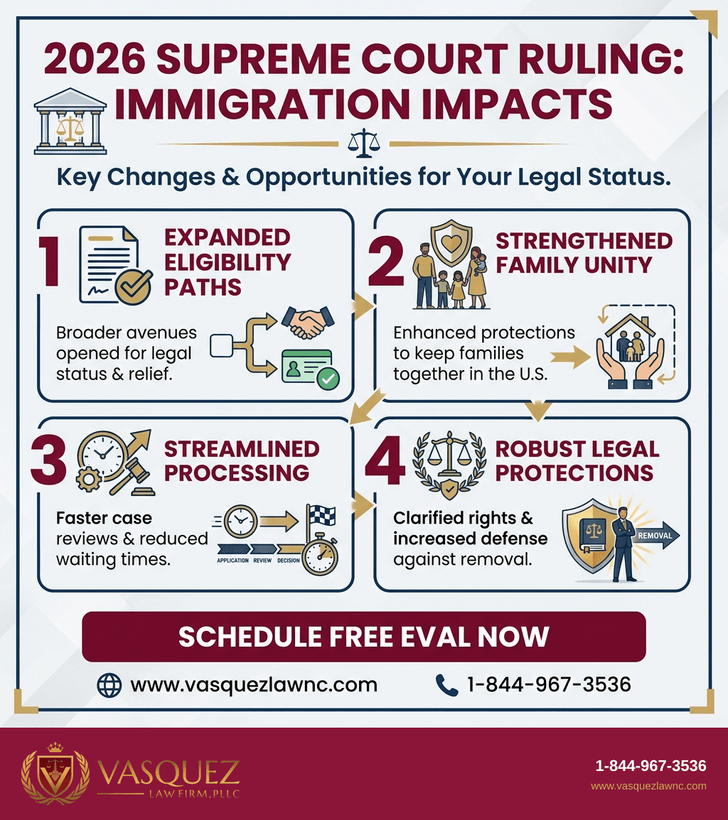 Visual Guide 1 for Supreme Court Immigration Ruling: What It Means in 2026