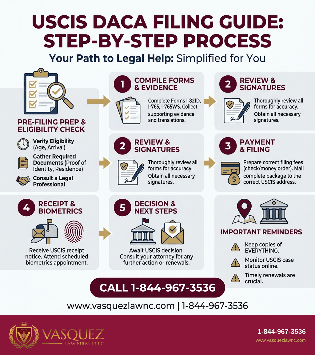 Visual Guide 1 for How USCIS Works: What Dreamers Need to Know in 2026