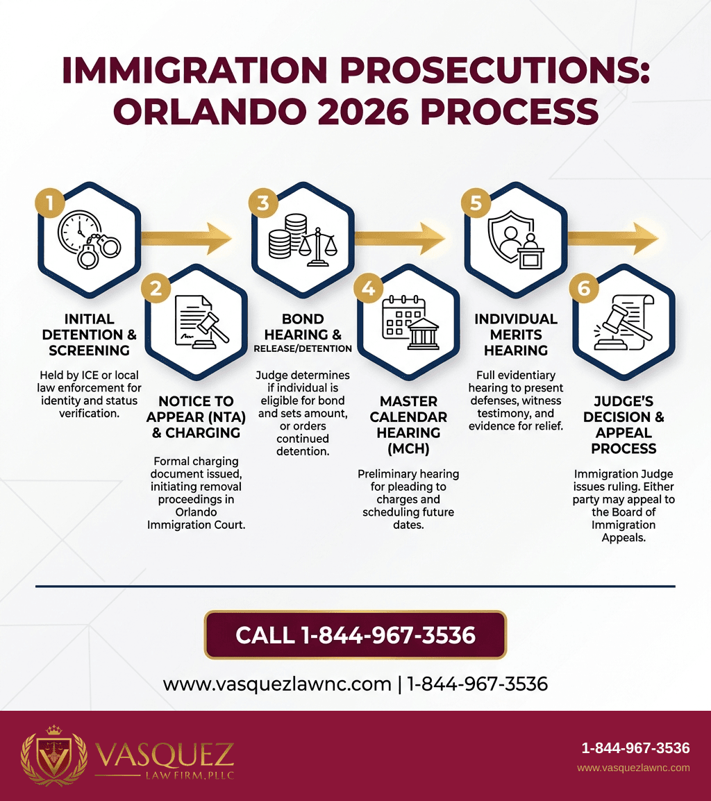 Visual Guide 1 for Immigration Prosecutions: What Happens in Orlando in 2026