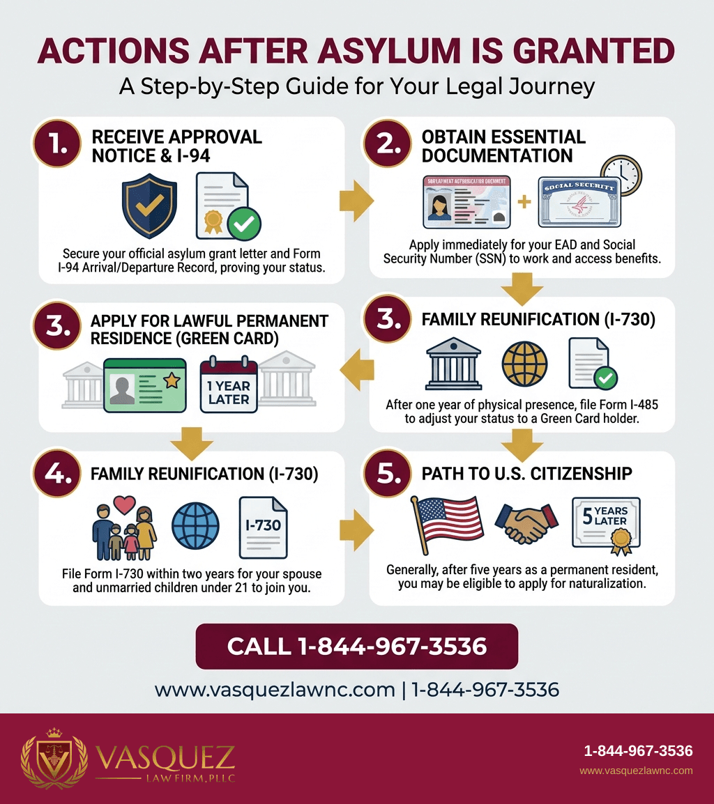 Visual Guide 1 for What an Asylum Decision Means for You in 2026