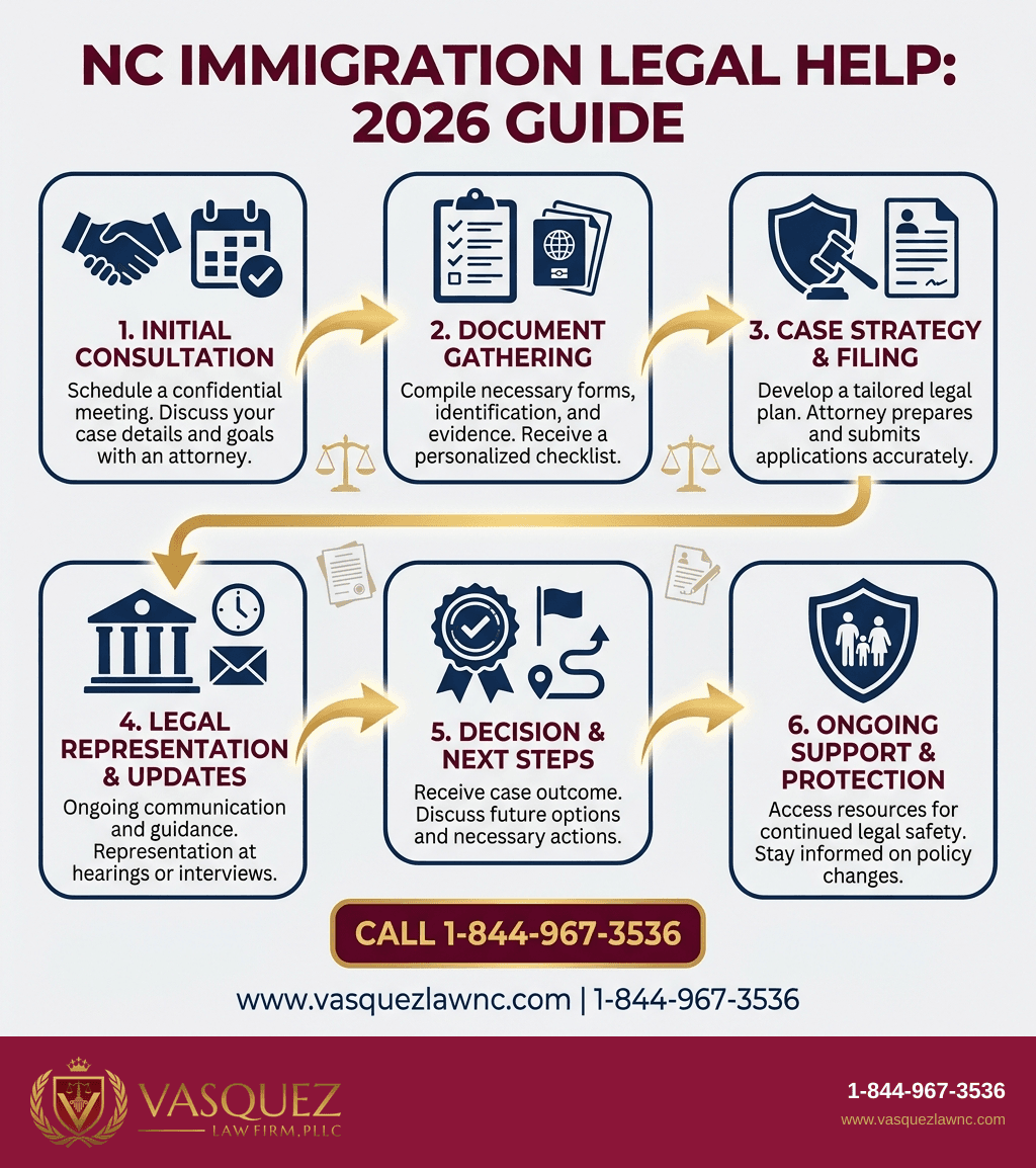 Visual Guide 1 for North Carolina Immigration Lawyer: How to Get Help in 2026