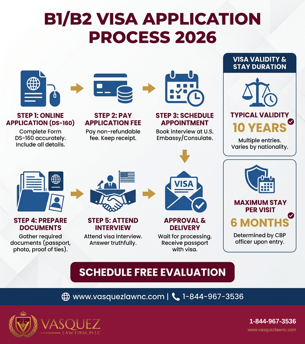 Visual Guide 1 for How B1 B2 Visa Works: What to Expect in 2026