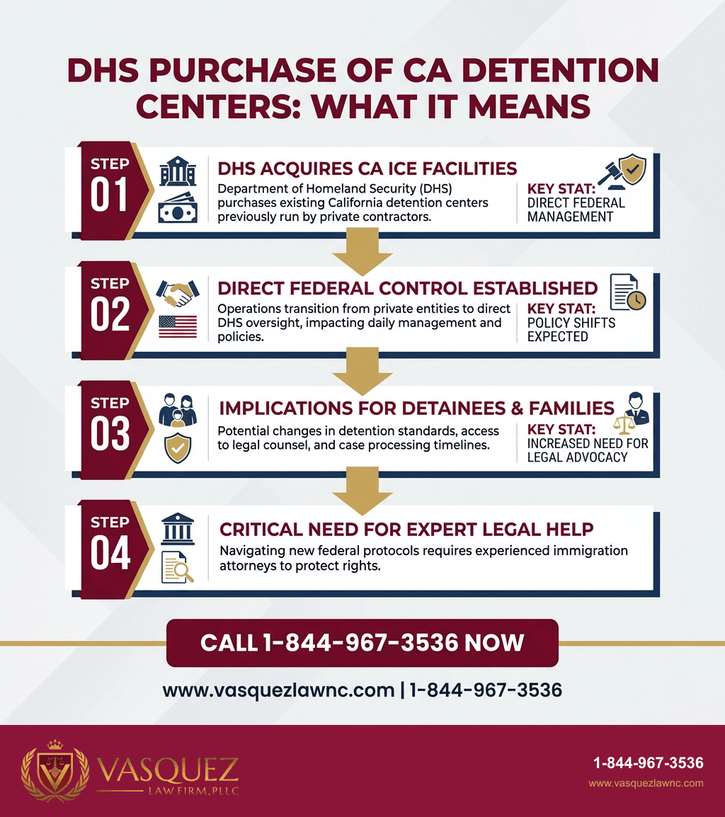 Infografía 1 para DHS Compra Centros de Detención ICE en California: Actualización 2026