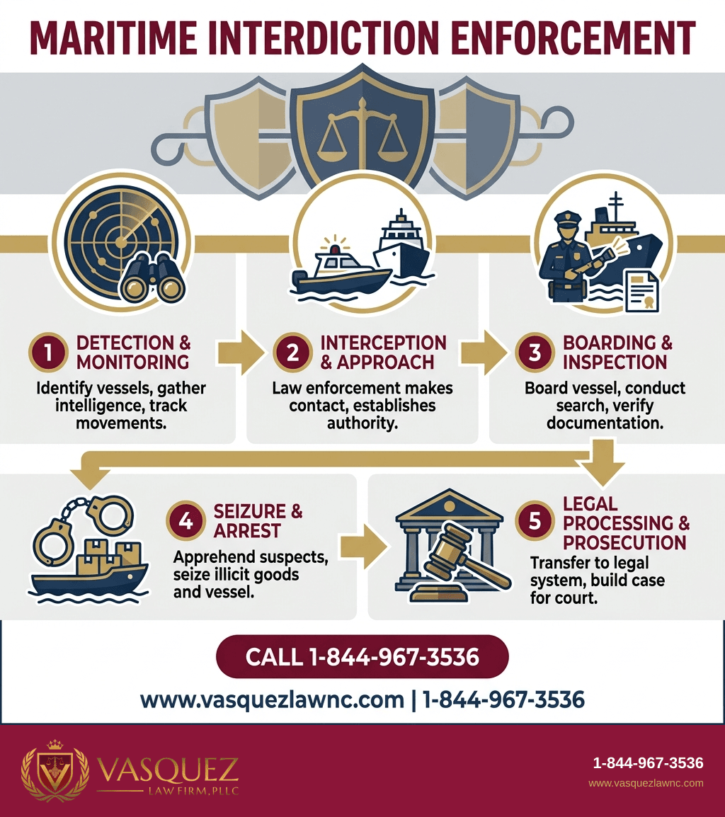 Visual Guide 1 for How U.S. Maritime Interdiction Policy Works in 2026