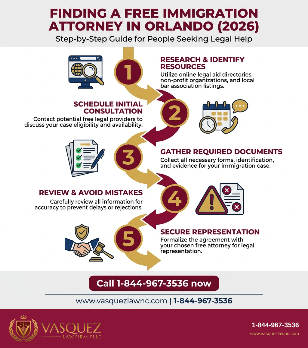 Visual Guide 1 for Abogado de inmigración gratis: How to Find One in Orlando 2026