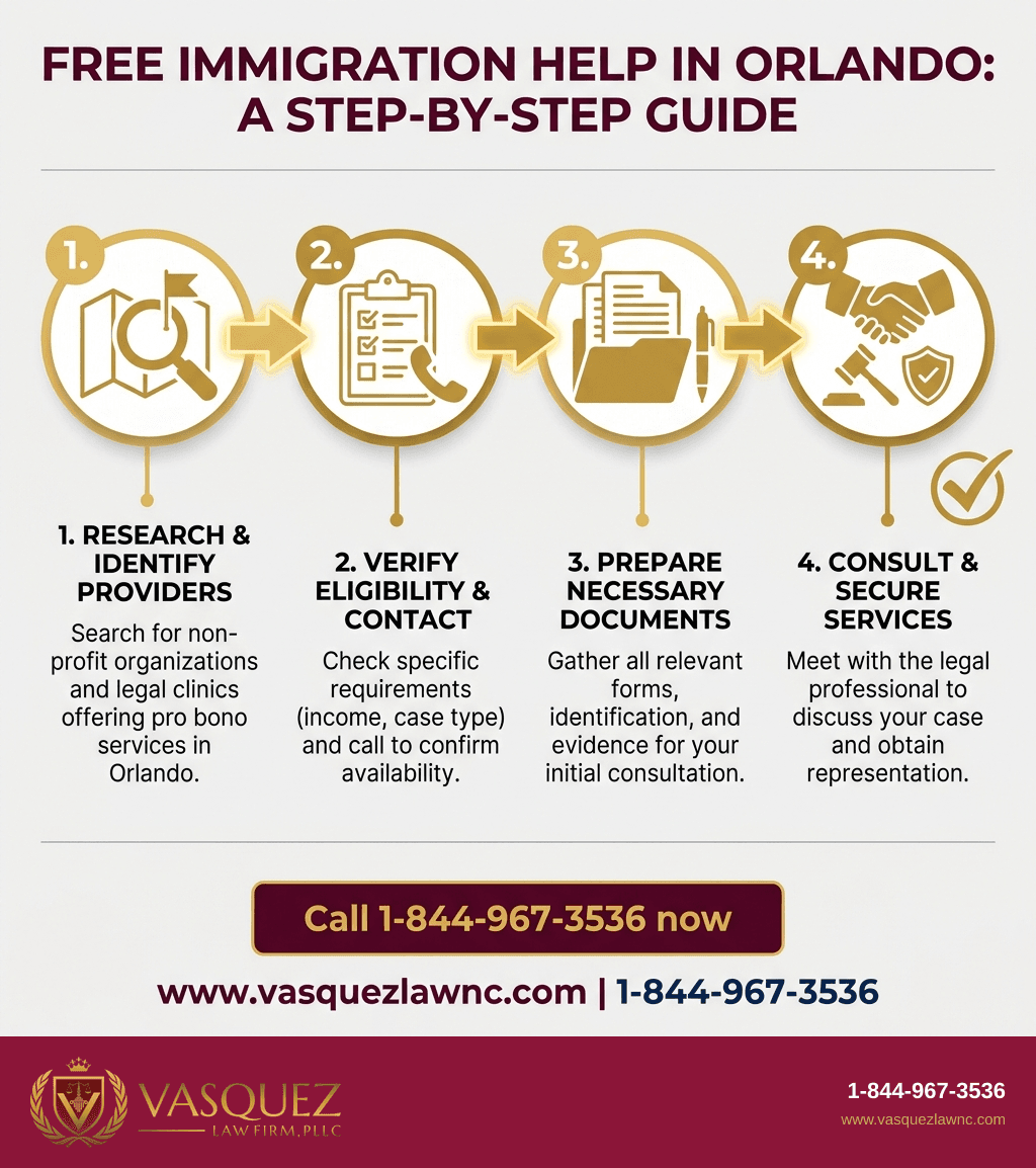 Visual Guide 1 for How Abogado de Inmigración Gratis Services Work in Orlando 2026