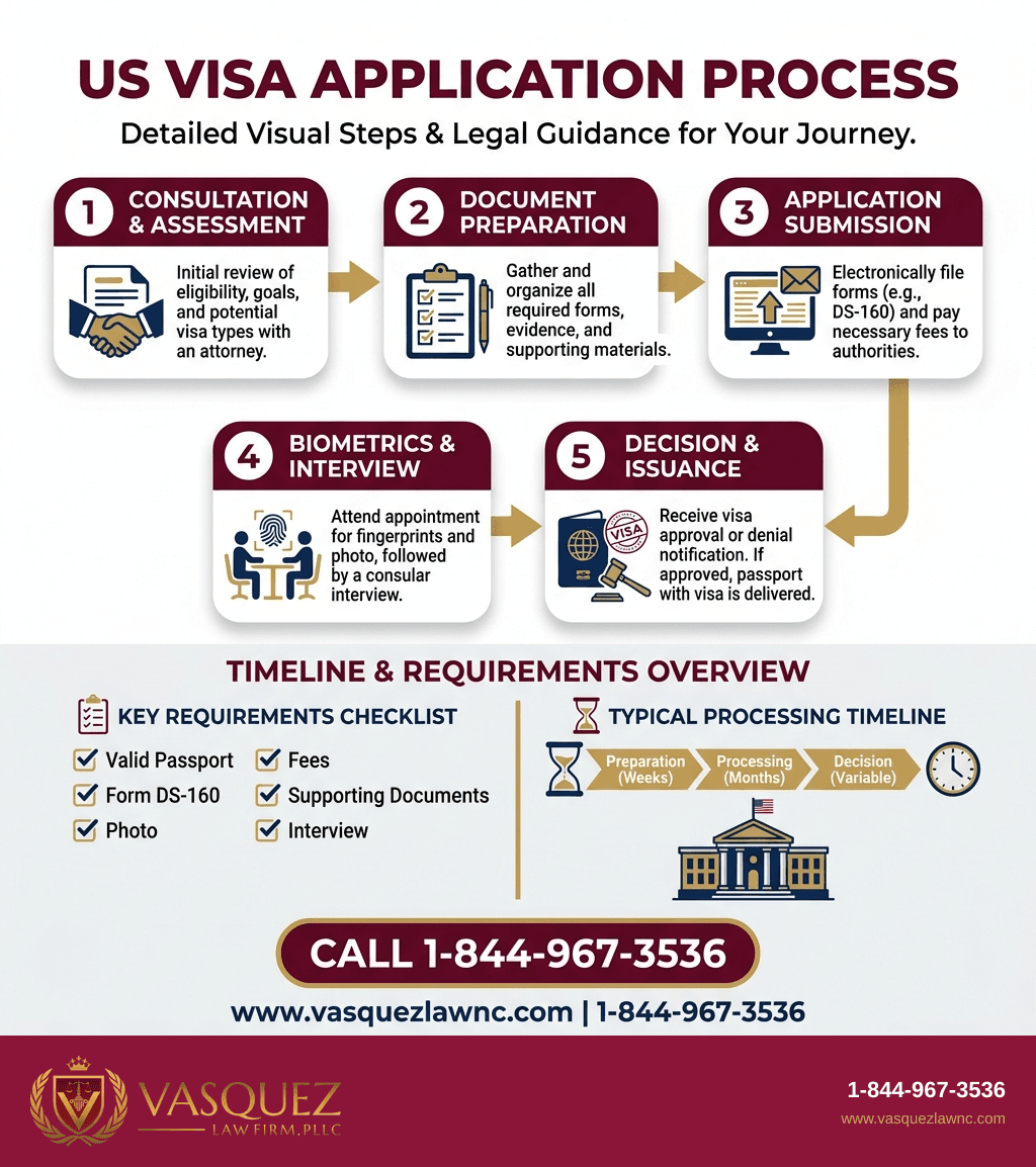 Visual Guide 1 for How US Visa Application Works: Steps to Apply in 2026