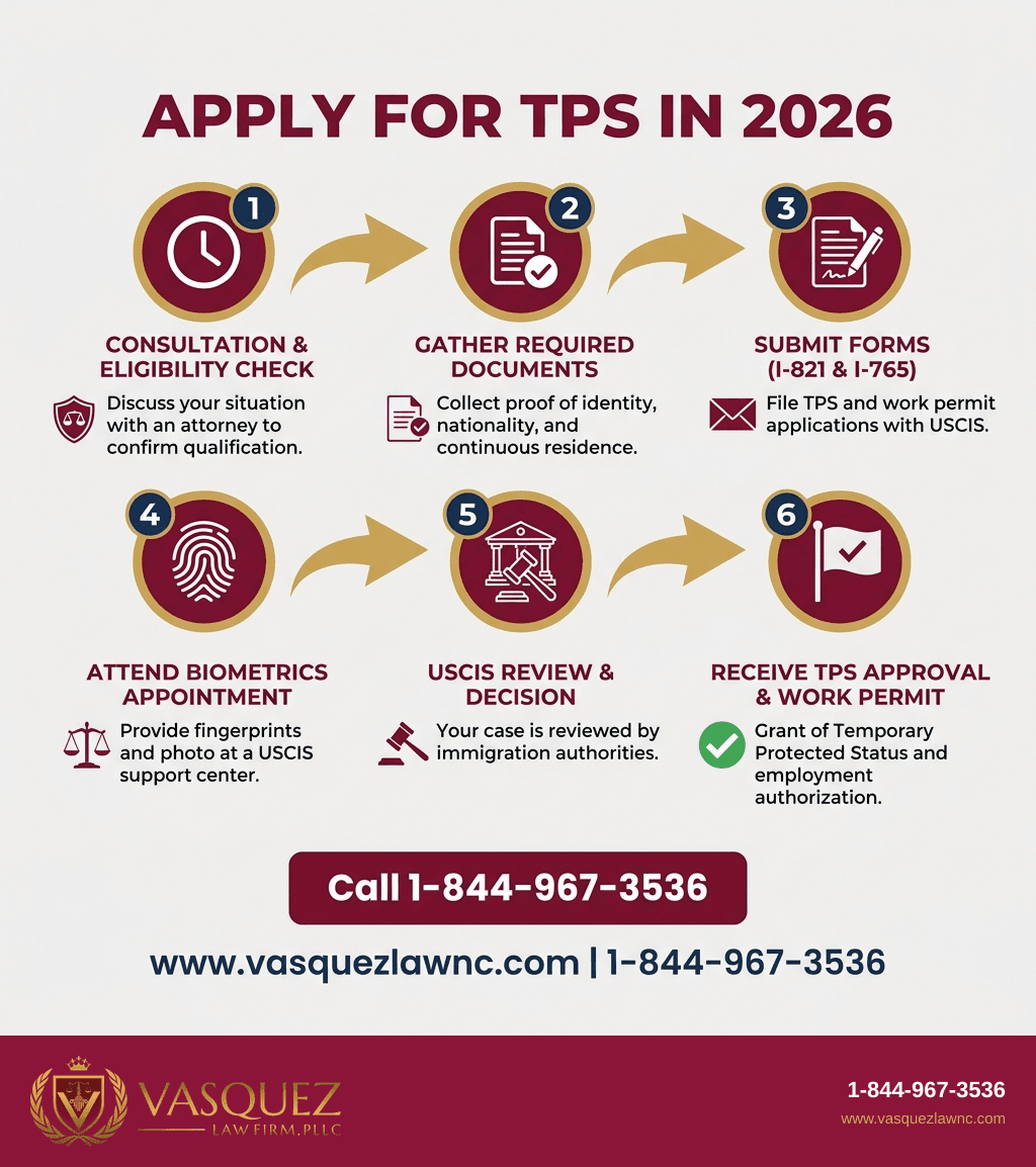 Visual Guide 1 for How TPS Works and What It Means for Immigrants in 2026
