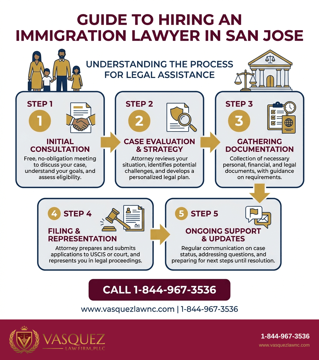 Visual Guide 1 for How Immigration Lawyer San Jose Services Work in 2026