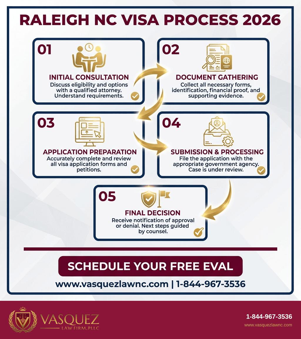 Visual Guide 1 for Visa Rules in Raleigh NC: What You Need to Know in 2026