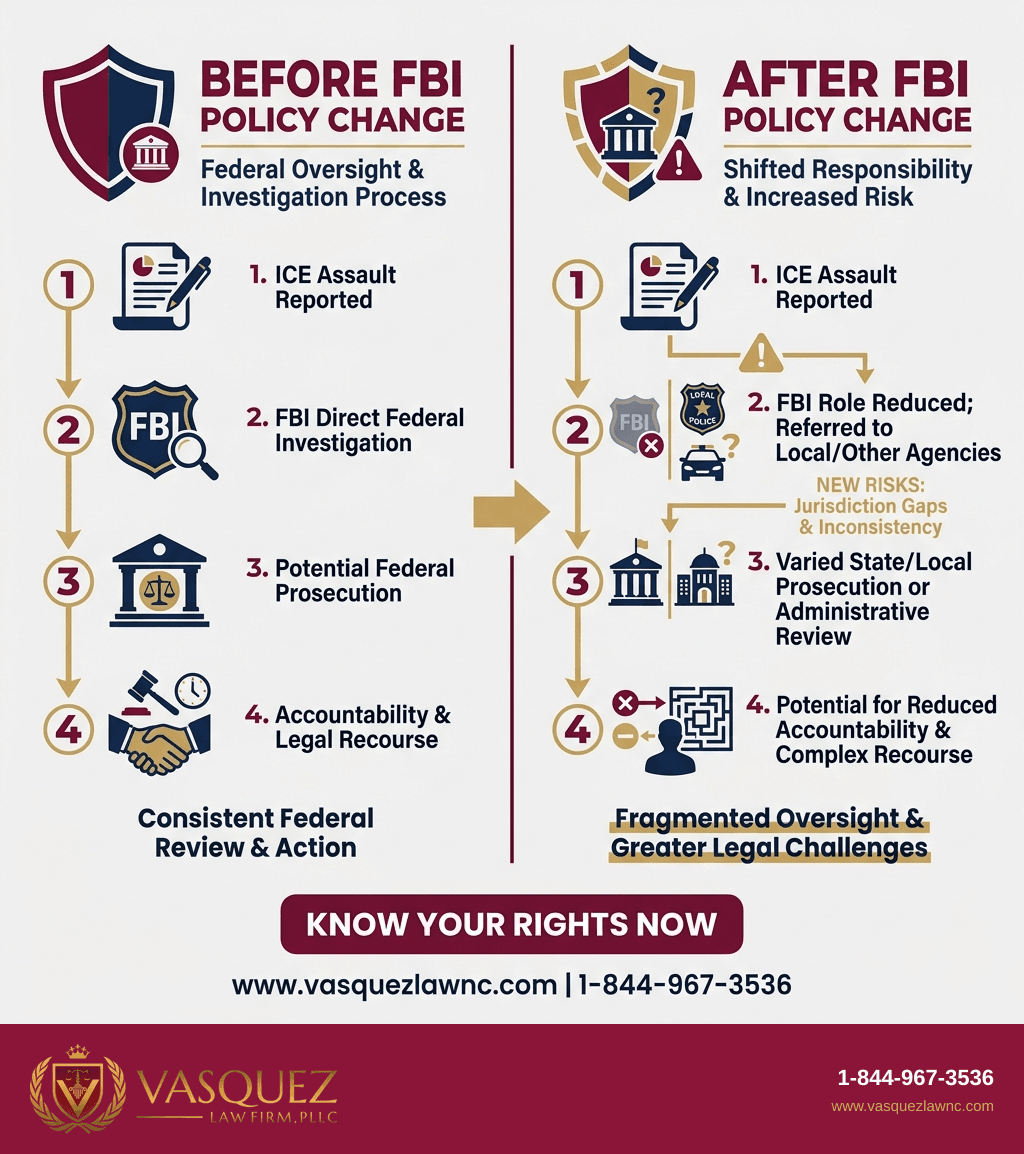 Visual Guide 1 for FBI Investigation ICE: What NC and FL Immigrants Should Know in 2026