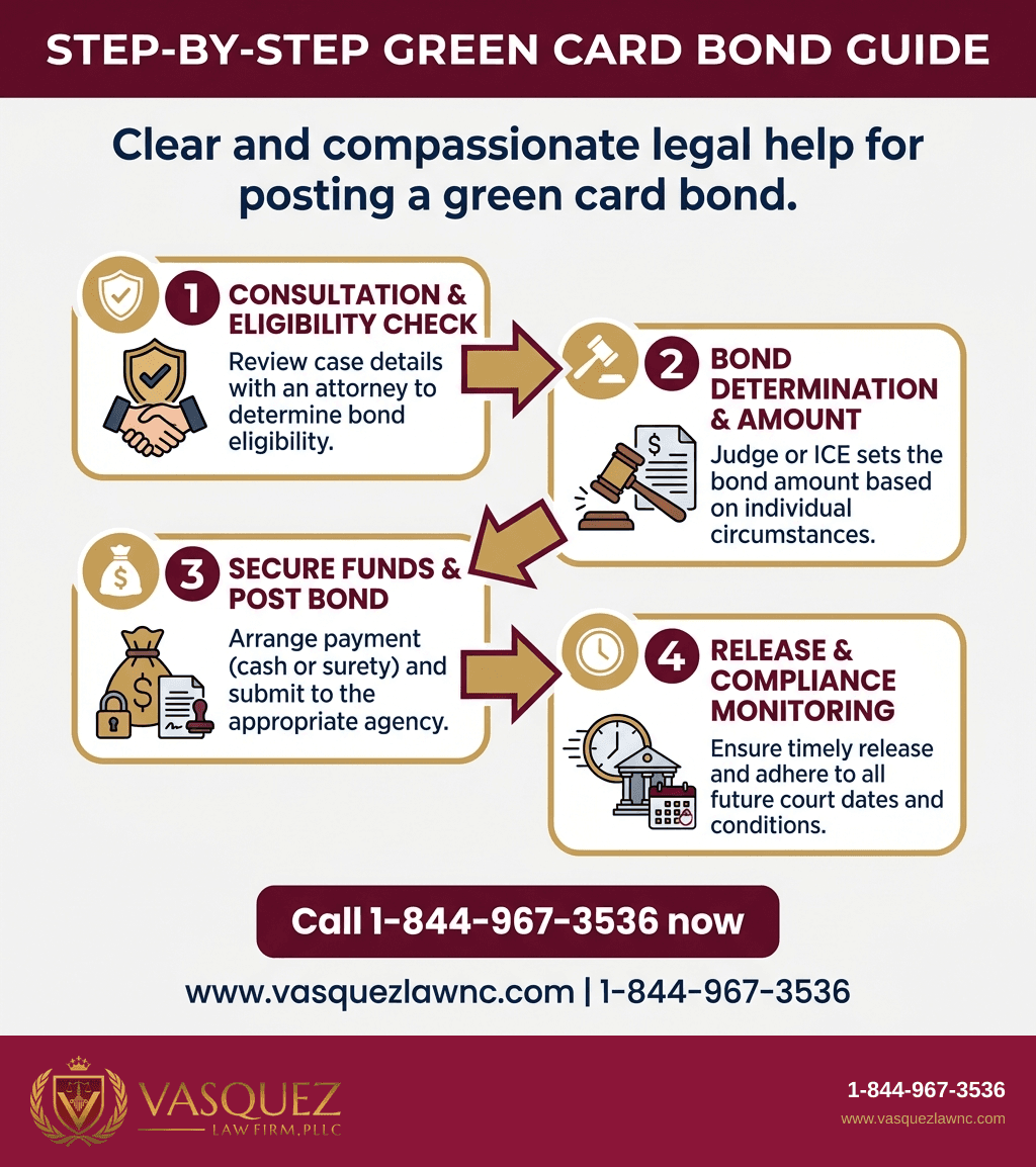 Visual Guide 1 for Green Card Applicant Bond Explained: What You Need in 2026